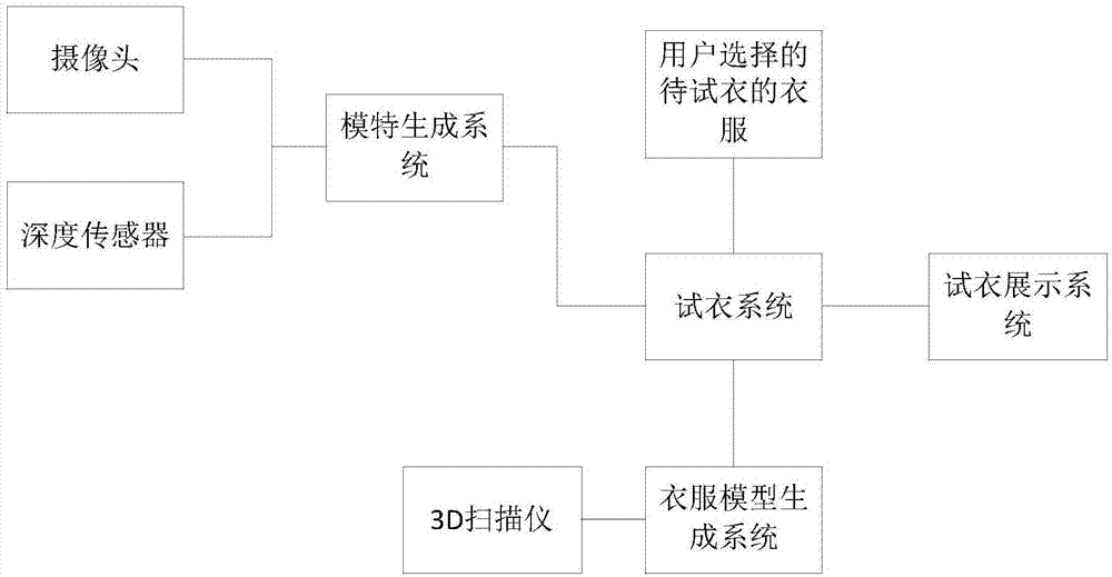 基於vr的虛擬場景試衣系統,方法,電子設備及存儲介質與流程