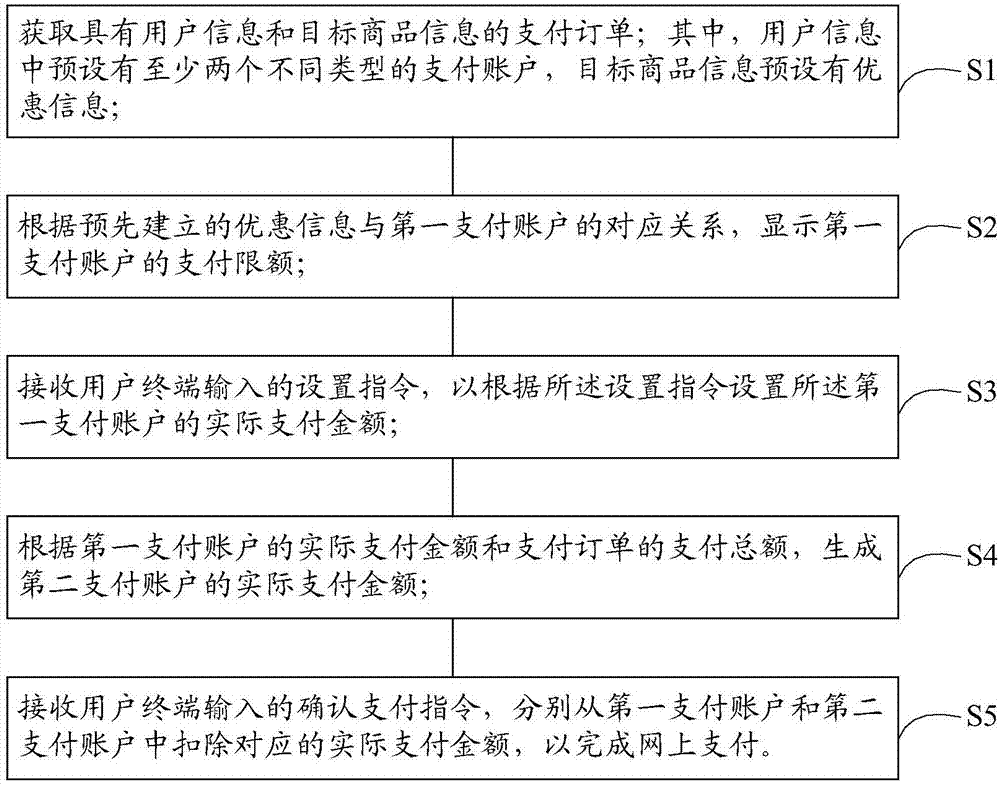 本发明涉及电子商务应用技术领域,尤其涉及一种网上支付方法及装置