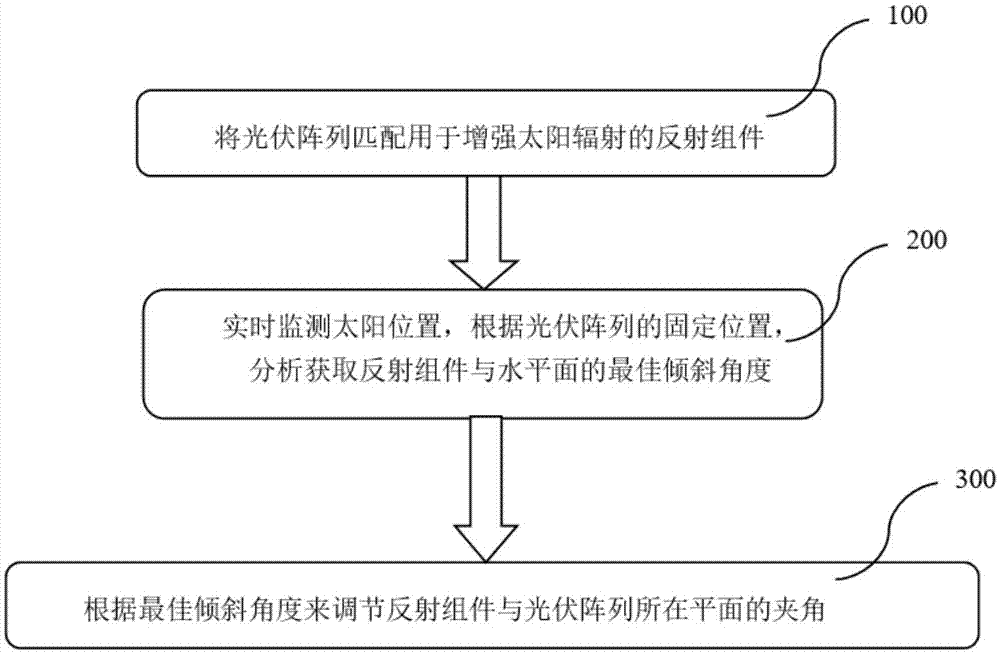 一种基于反射系统提升光伏电站发电量的方法与流程