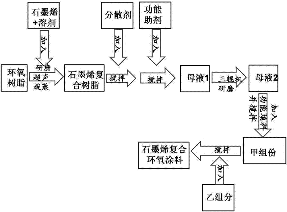 一種含有石墨烯/環氧樹脂複合材料的樹脂防腐塗料及其製備方法與流程