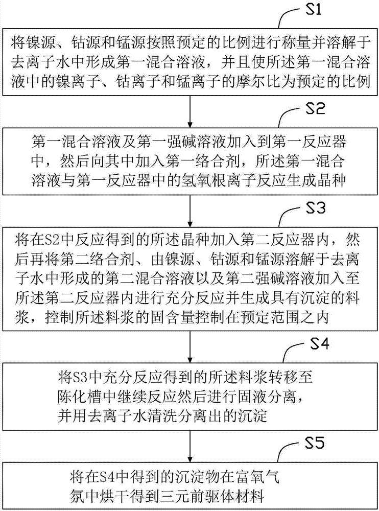 三元前驱体材料及其制备方法与流程