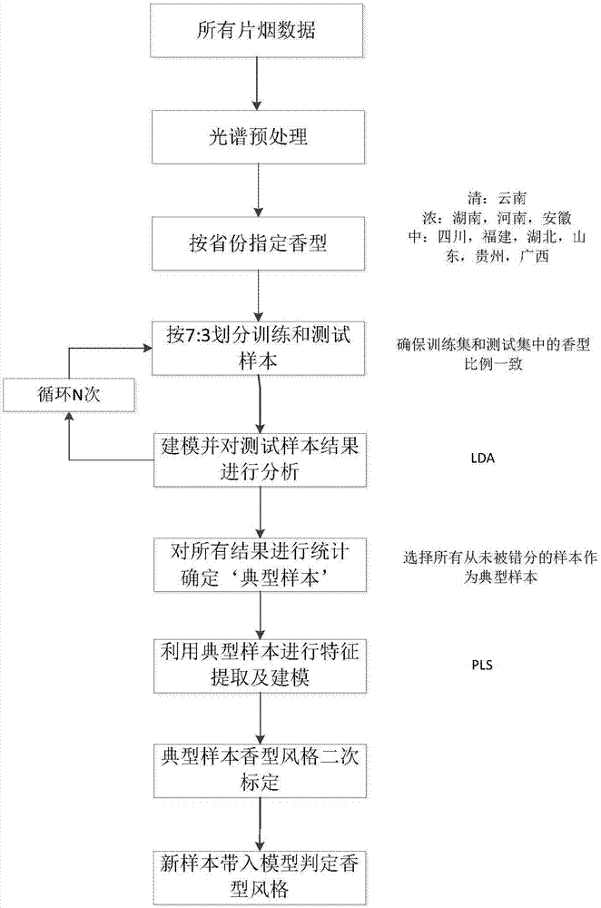 一种复烤片烟香型风格的判定方法与流程