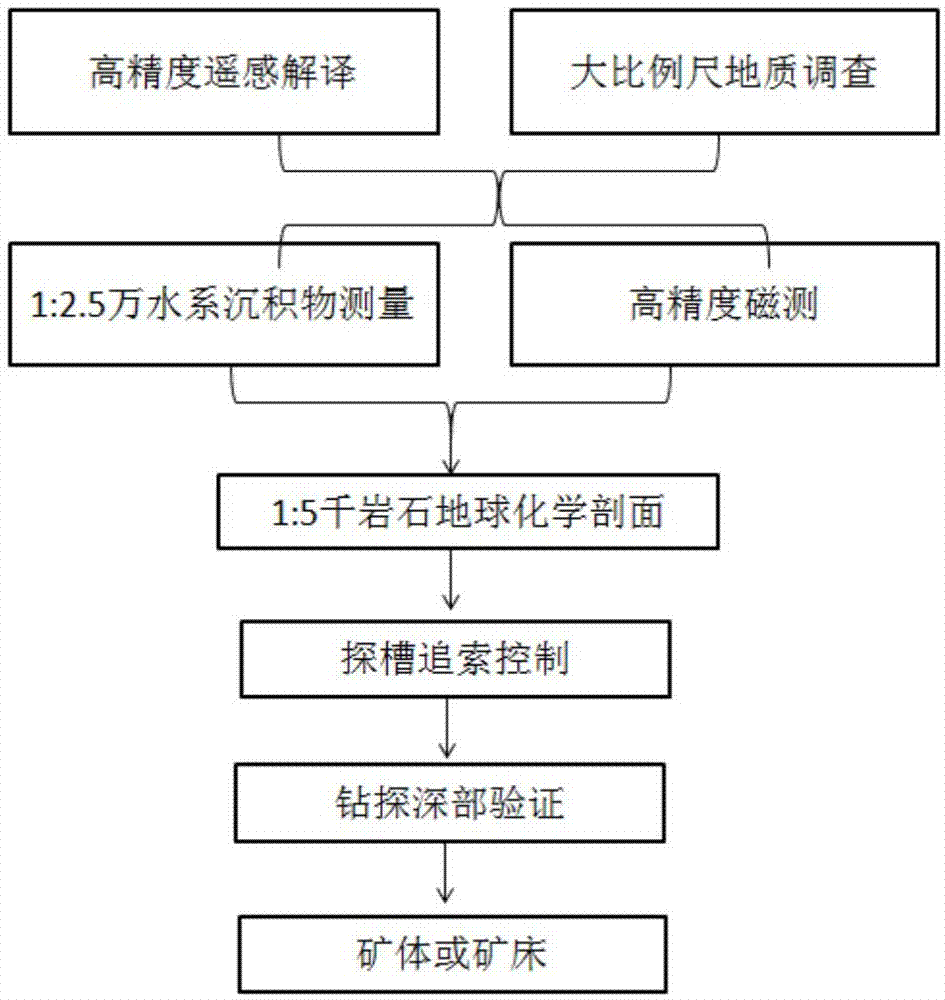 一種偉晶岩型稀有金屬找礦方法與流程