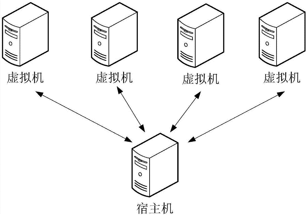 虛擬化安全管理方法,運行內核驅動的設備及存儲介質與流程