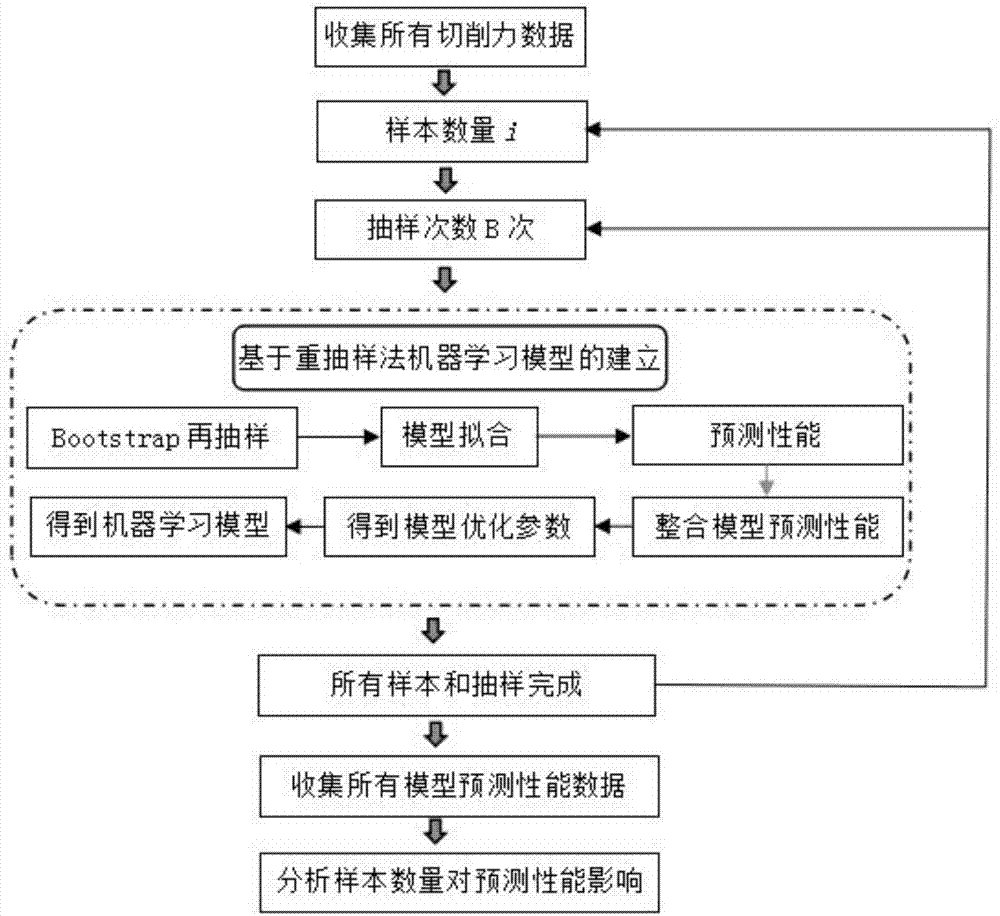 基於抽樣法比較樣本數量對切削力機器模型性能影響方法與流程