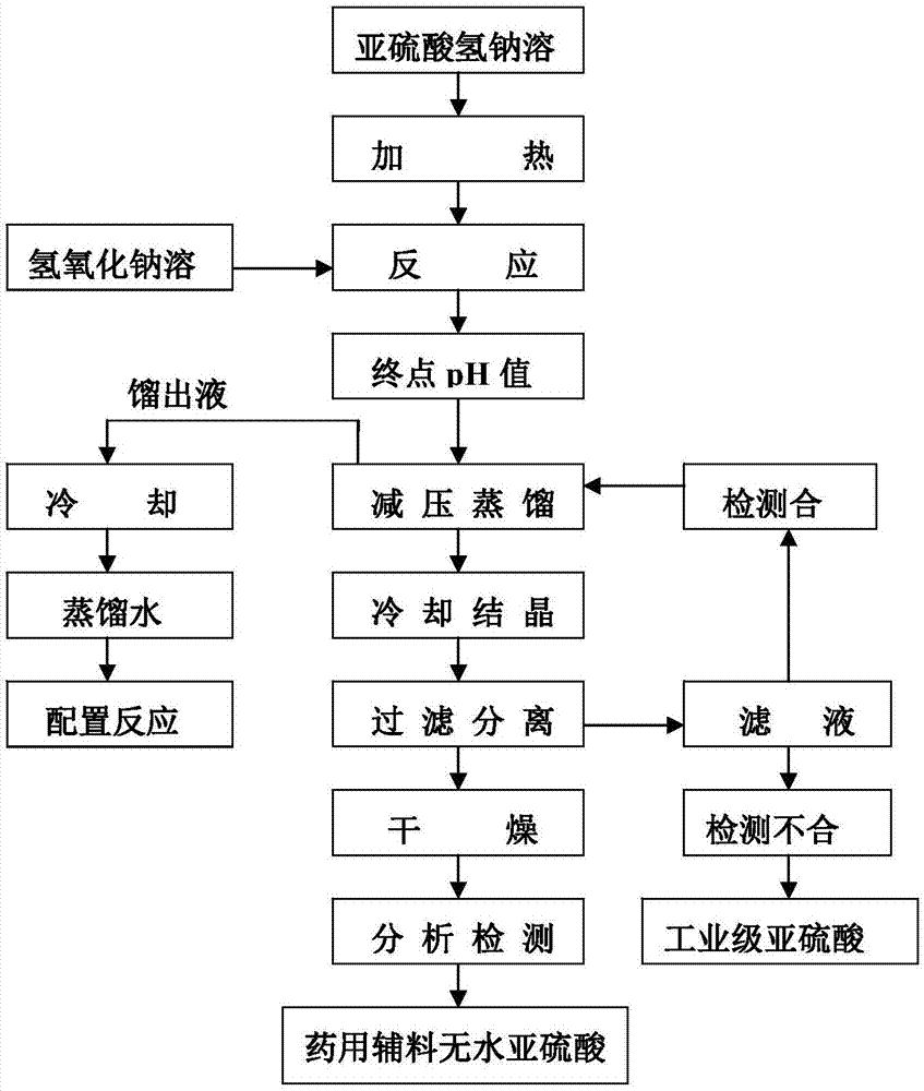 一种简易生产药用辅料无水亚硫酸钠的方法与流程