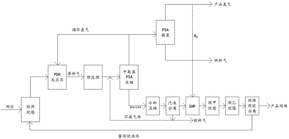 一種丙烷脫氫制丙烯反應混合氣ftrpsa分離方法與流程