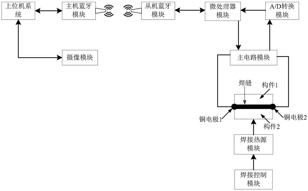 一种基于蓝牙无线技术的电脉冲辅助焊接系统的制作方法