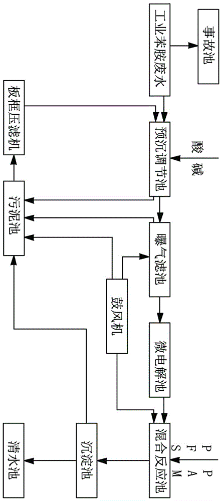 一种工业苯胺废水处理方法与流程