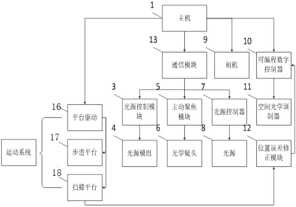 打字模印裝置的製造及其產品製作工藝一種帶視覺檢測的直寫式絲網印刷