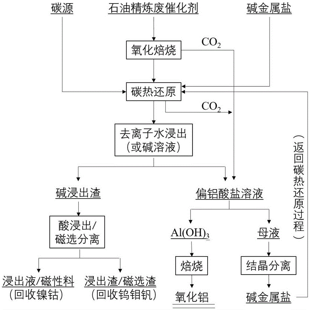 一种从铝基石油精炼废催化剂中回收有价元素的方法与流程