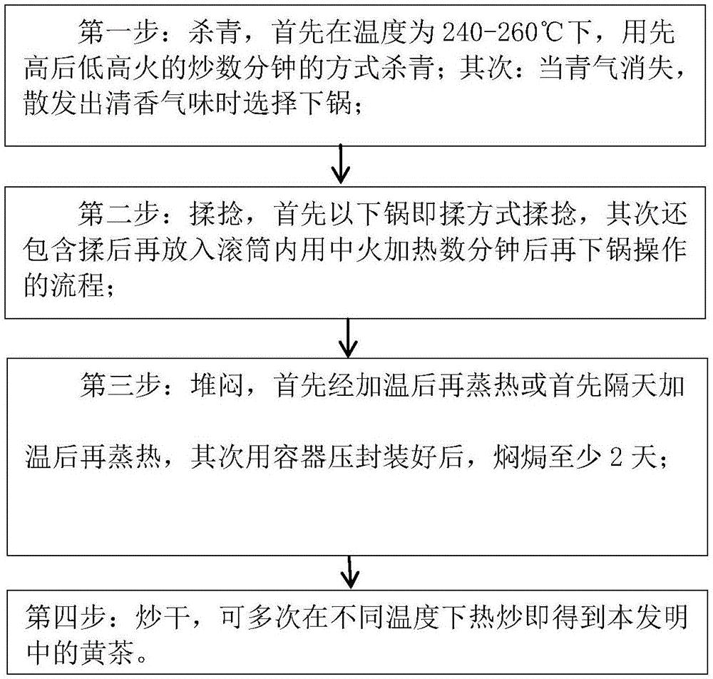 一种黄茶加工工艺的制作方法