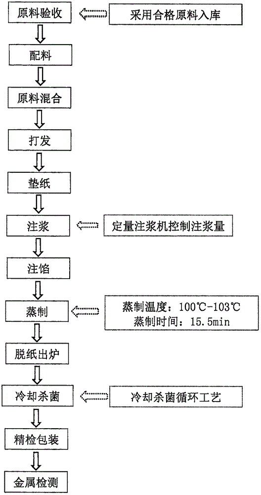 蛋糕制作流程图简笔画图片