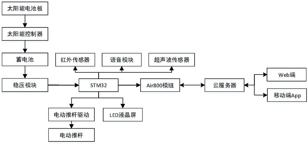 智能垃圾桶原理结构图图片