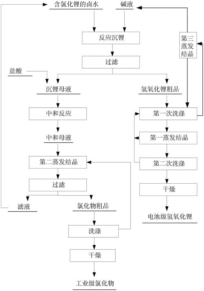 目前,以氯化鋰為原料製備氫氧化鋰的方法主要有如下幾種:(1)碳酸鋰苛