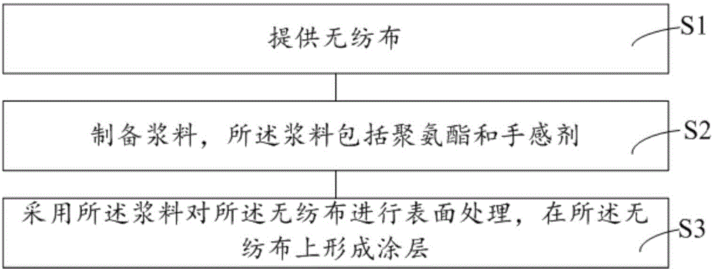 无纺布及其表面处理方法,汽车内饰与流程