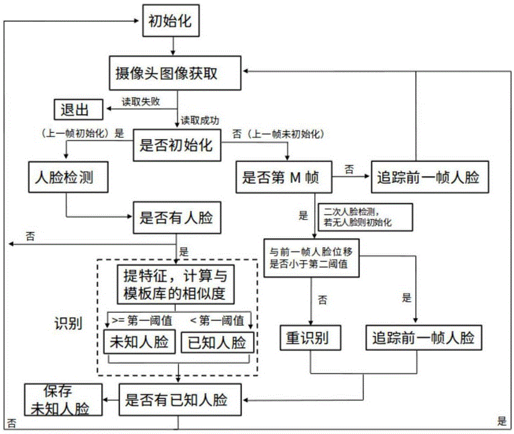 一种实时动态人脸识别方法及系统与流程