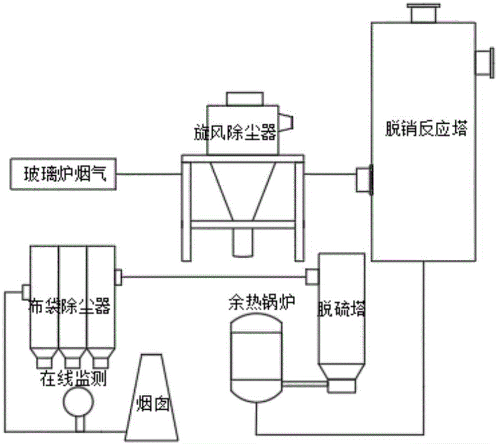 窯爐廢氣脫硫脫硝除塵餘熱回收一體化綜合技術的製作方法