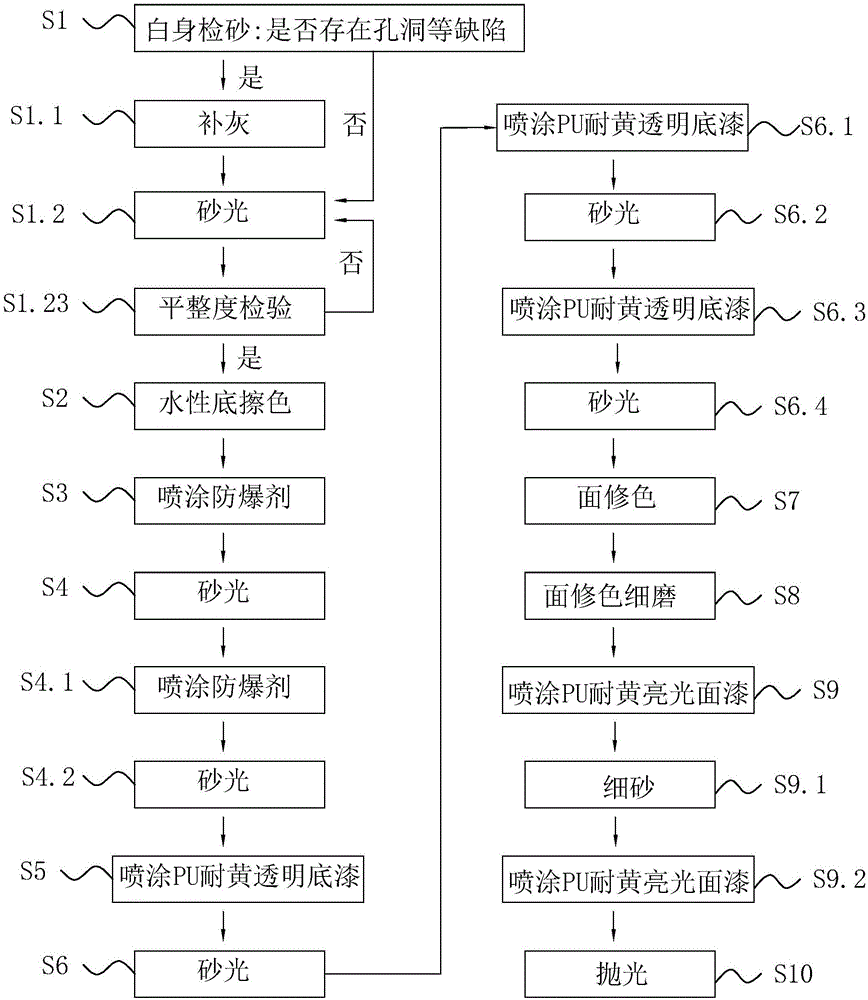 一种家具油漆涂装工艺的制作方法