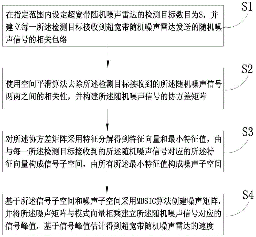 一种基于MUSIC算法的超宽带随机噪声雷达的速度估计方法与流程