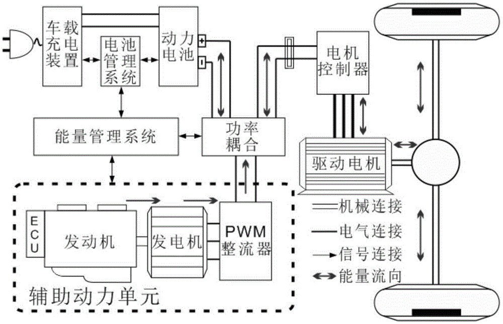 電動汽車輔助動力單元工作點優化方法及裝置與流程