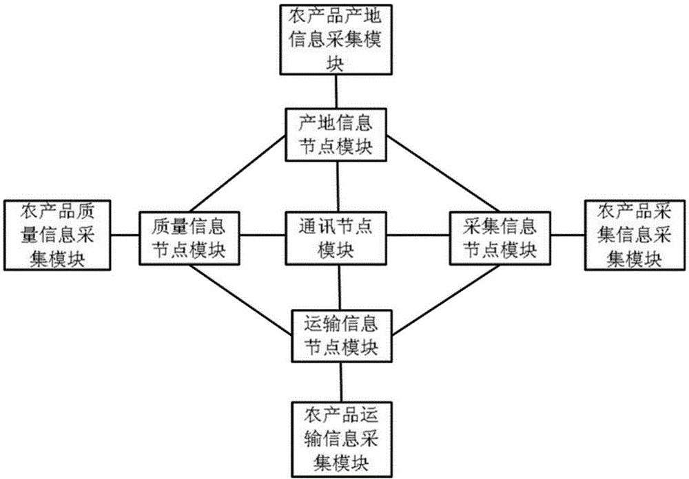 农产品溯源系统流程图图片