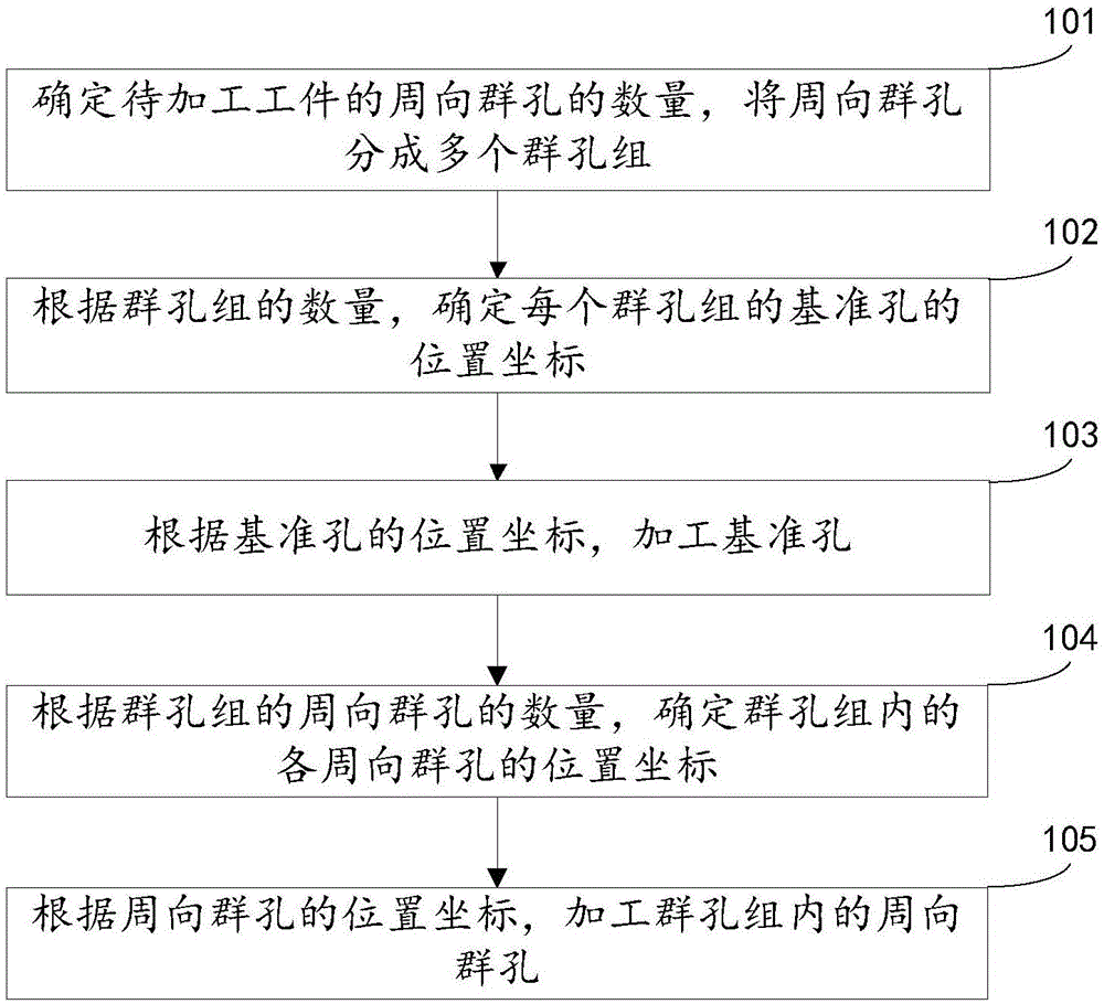 周向群孔的加工方法与流程