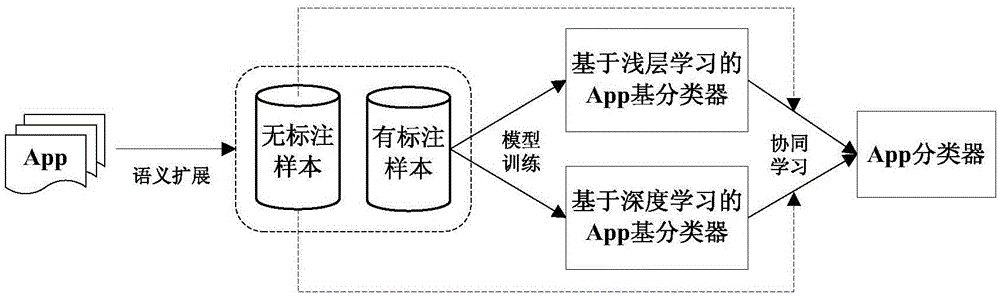 一种集成浅层和深度学习的app分类方法与流程