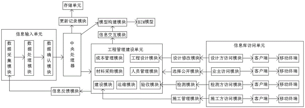 建造,管理的數據化工具,通過對建築的數據化,信息化模型整合,在項目