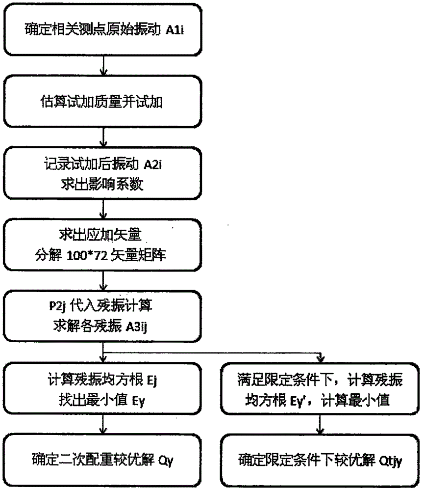 即會出現不平衡離心力,引起較大的振動;不平衡引起的振動約佔振動故障