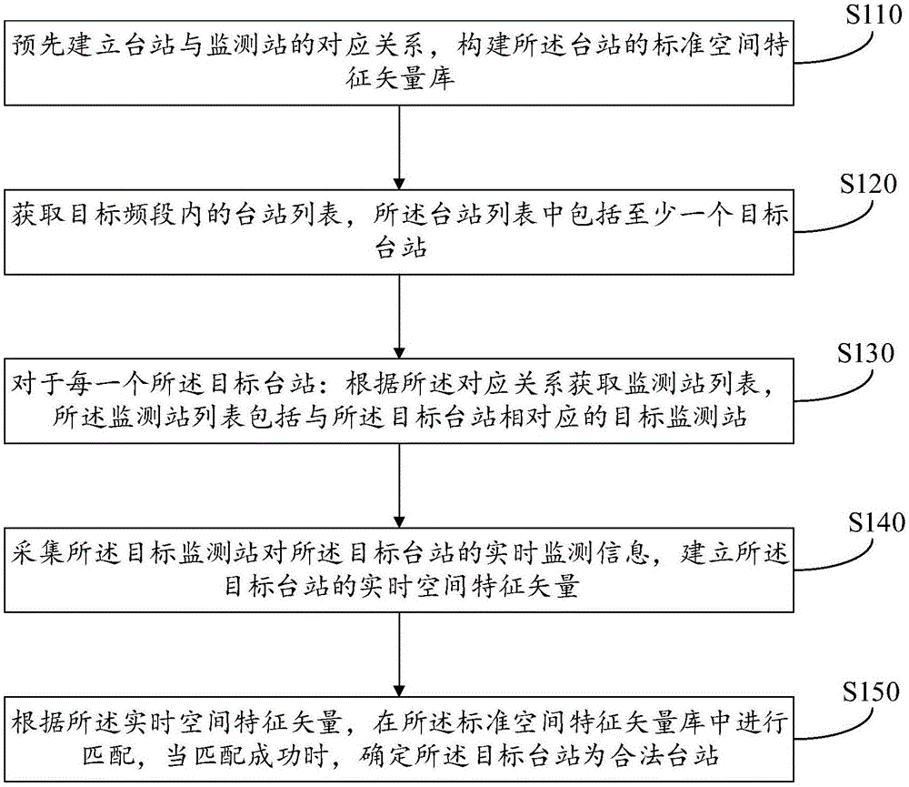 一种台站识别方法、装置及设备与流程