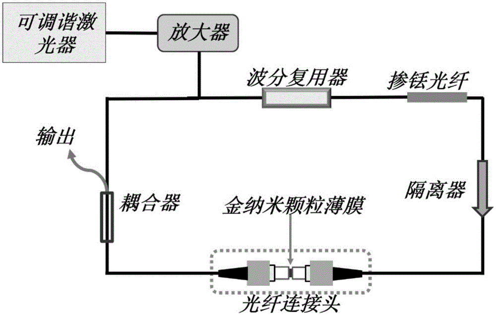 一种多波长光纤激光器及金纳米粒子锁模器件的制备方法与流程