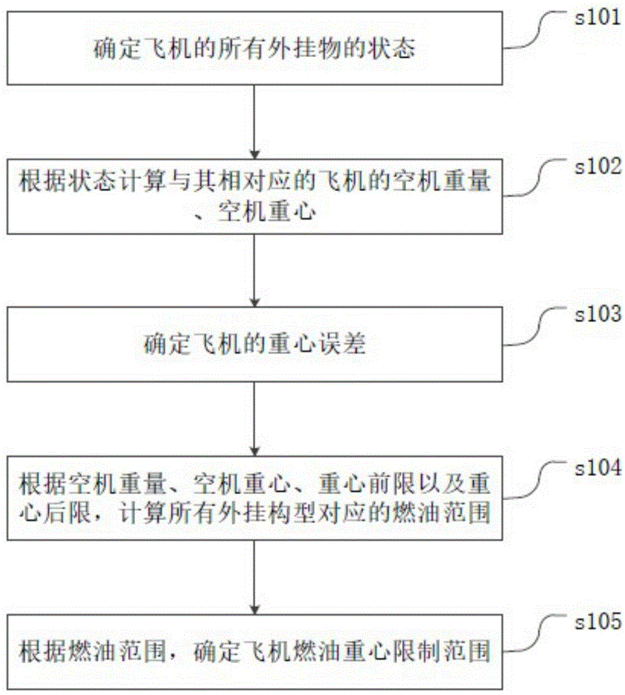 飞机燃油重心限制范围的确定方法和装置与流程