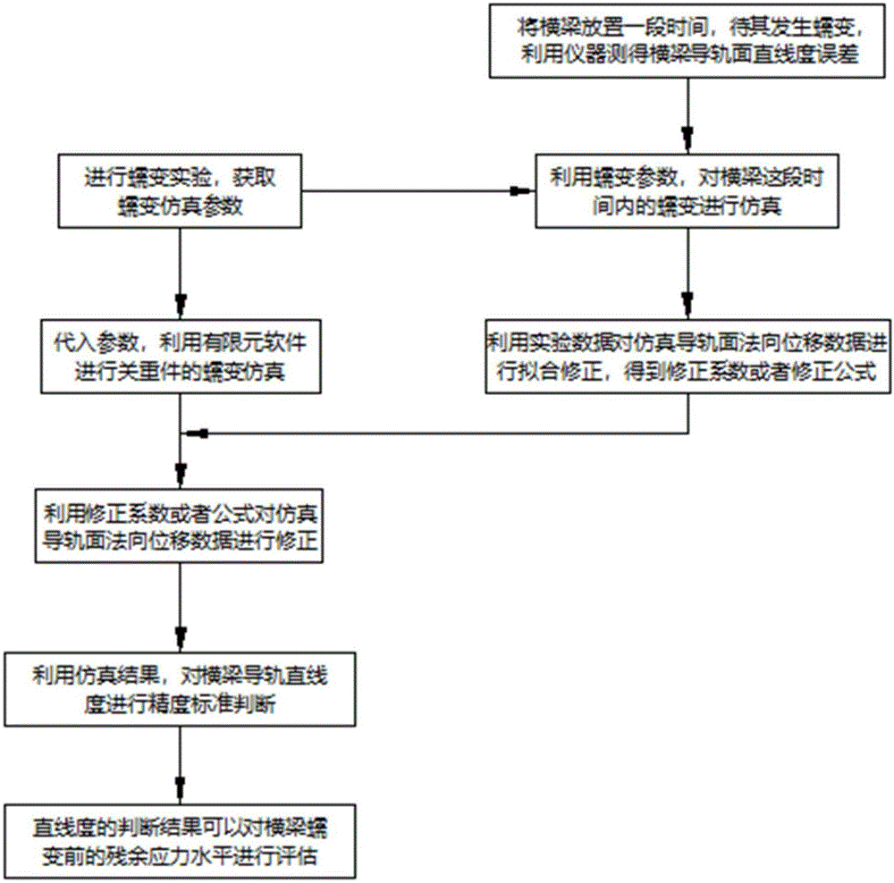 一种关于机床关重件残余应力水平的评估方法与流程