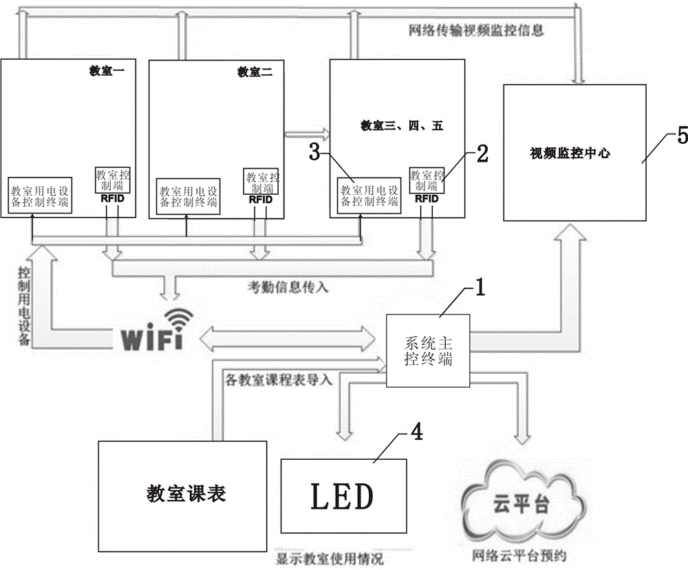 一种智能教室管理系统的制作方法