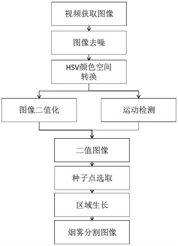 图像分割流程图图片