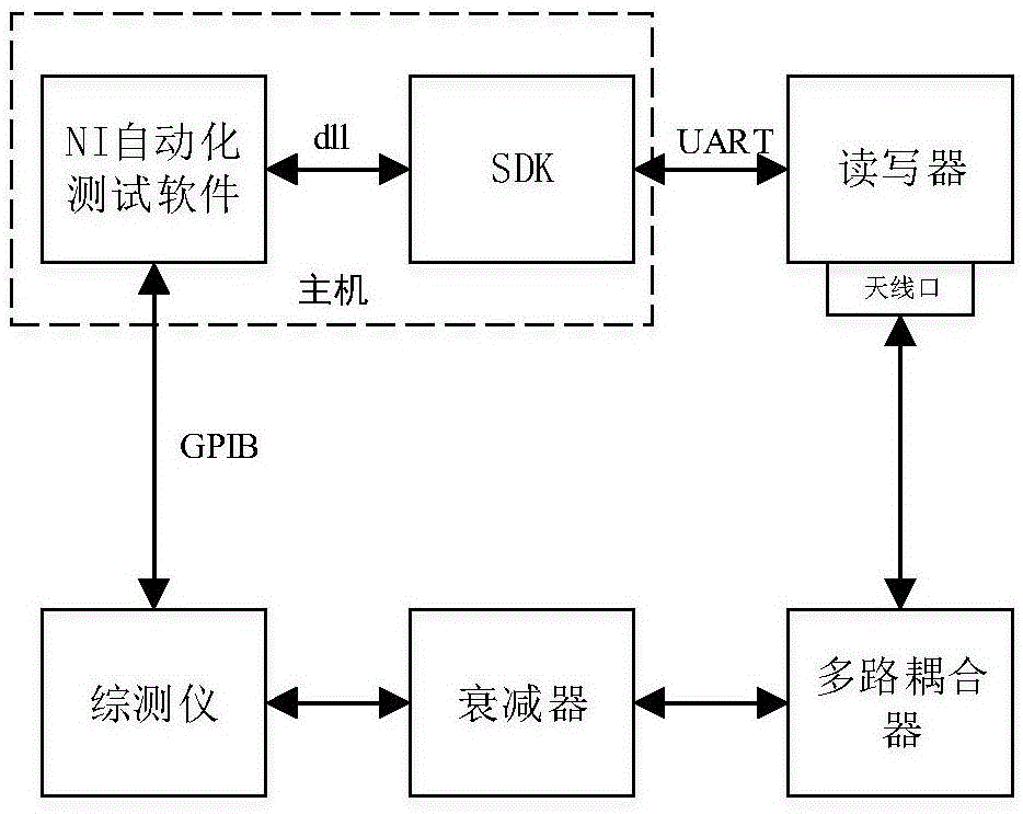 一種rfid讀寫器性能測試方法裝置及存儲介質與流程