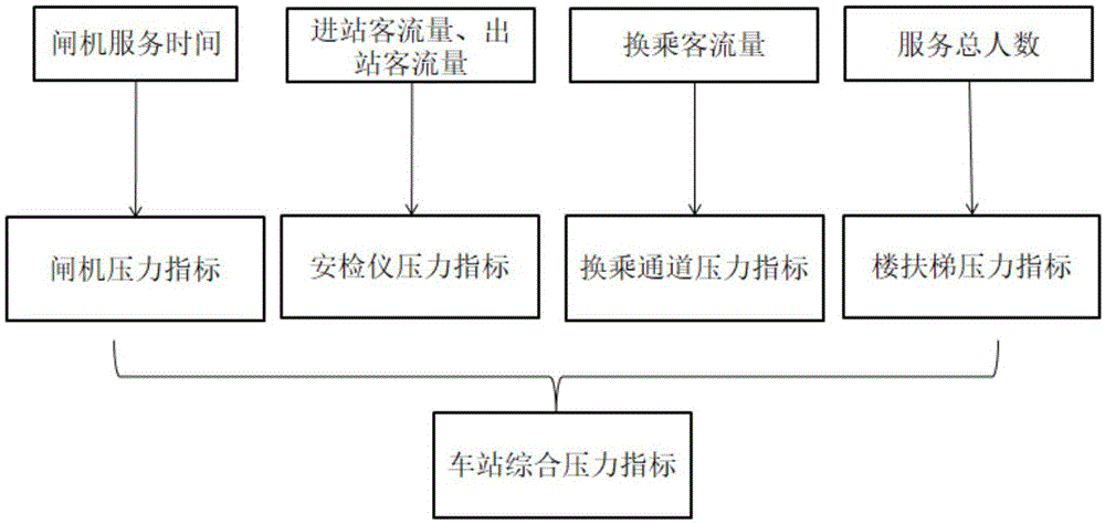 一種車站客流壓力測試方法與流程