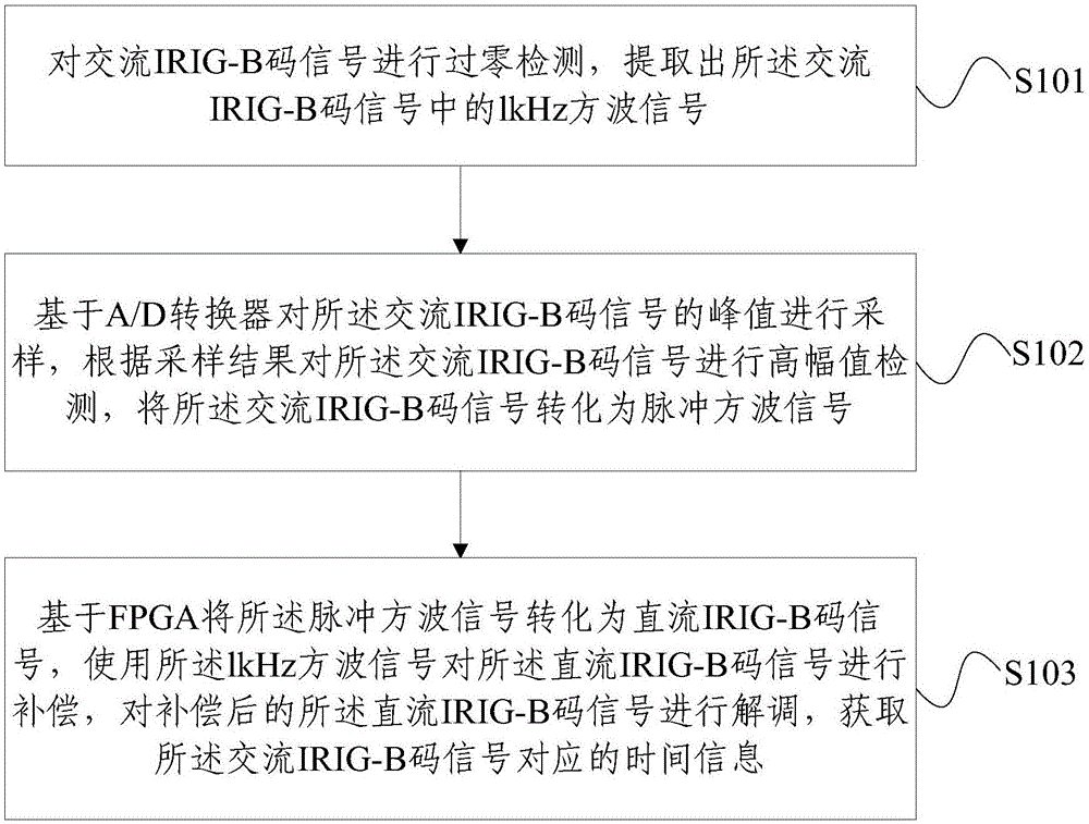 交流IRIG-B解码方法及装置与流程