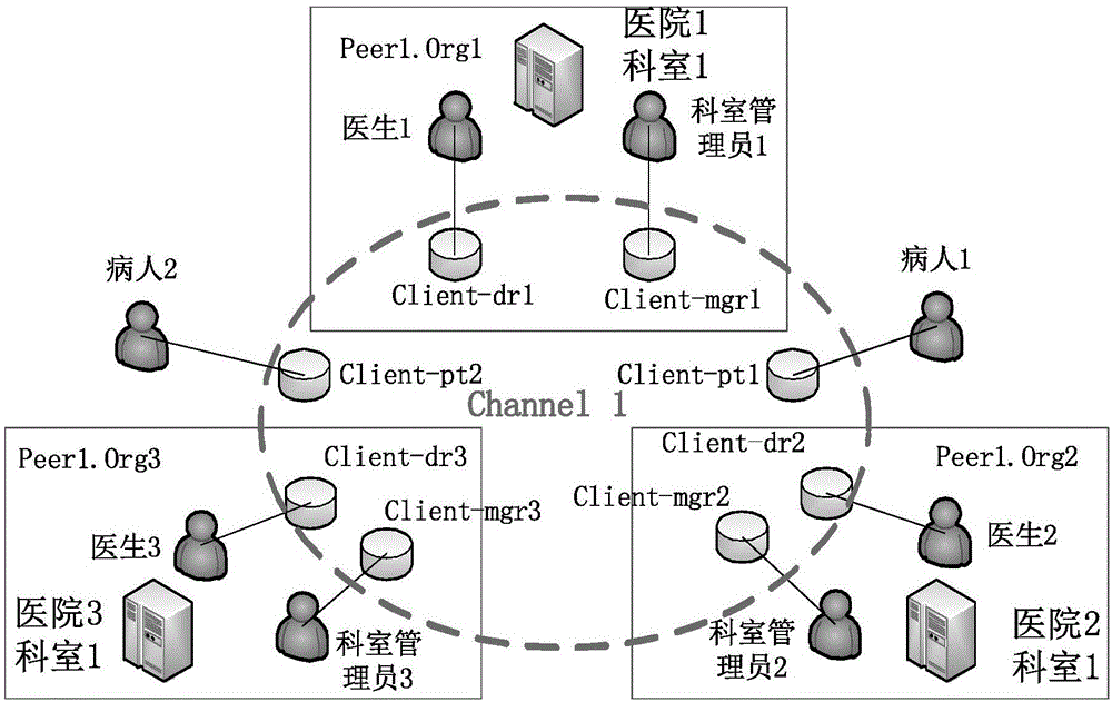 基于区块链Hyperledger Fabric的共享电子病历方法与流程