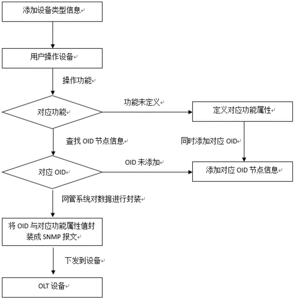 一种自动适配管理不同局端设备olt的方法与流程