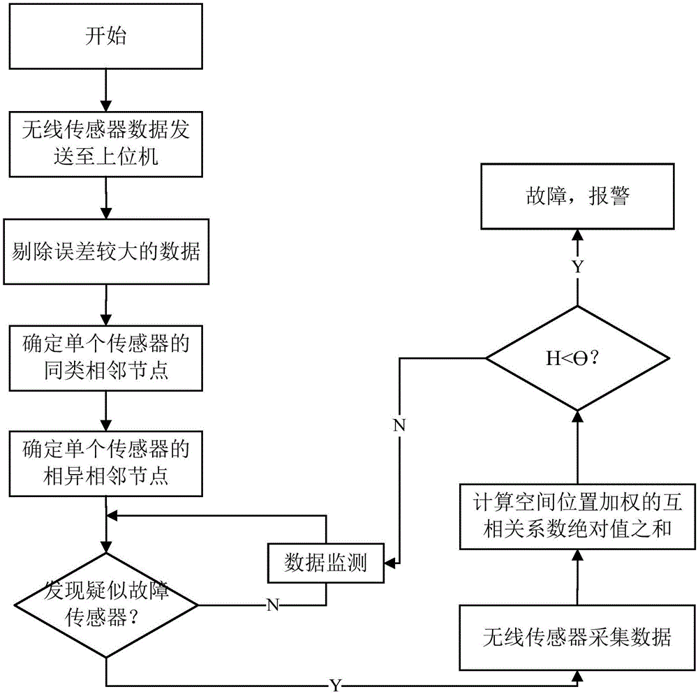 一種農業物聯網故障診斷方法與流程