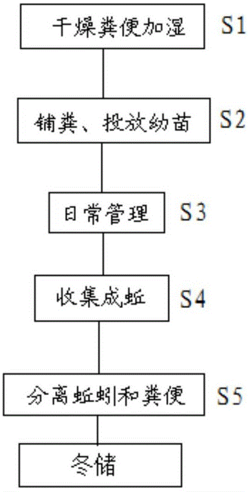 本发明涉及动物养殖技术领域,具体来说,涉及一种蚯蚓养殖方法