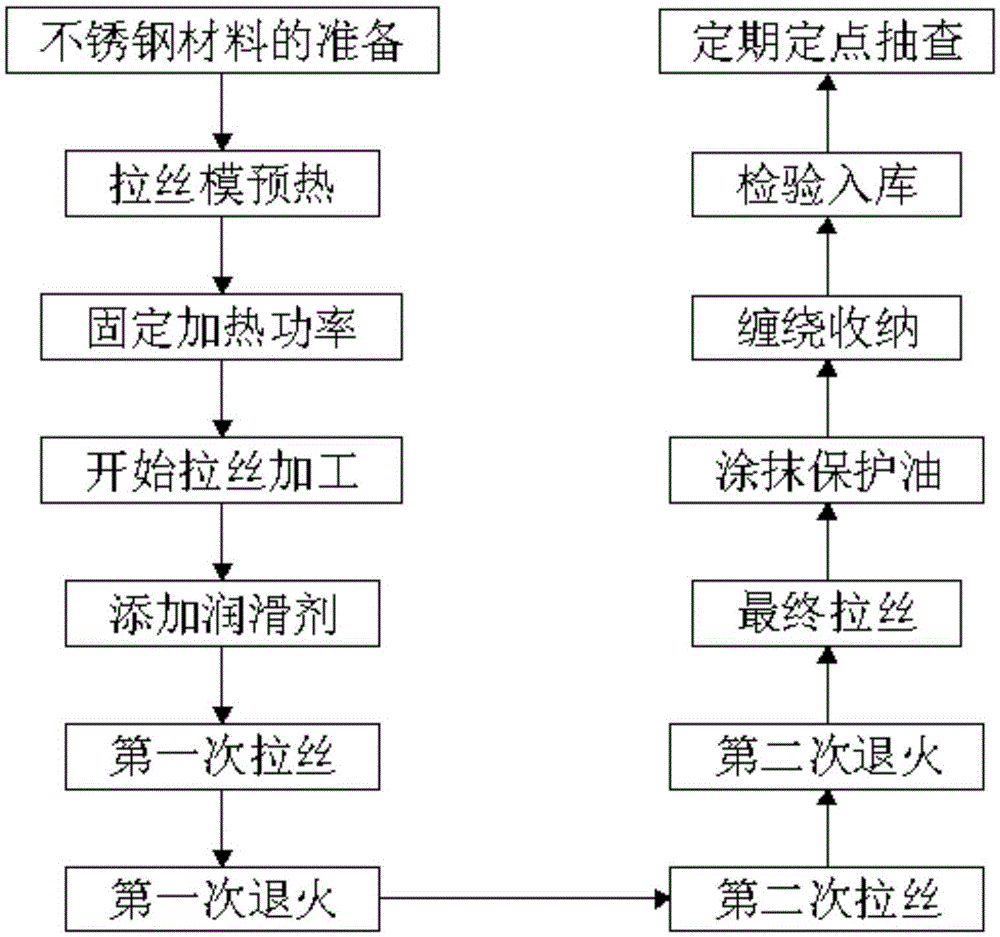 一种高效不锈钢拉丝工艺的制作方法