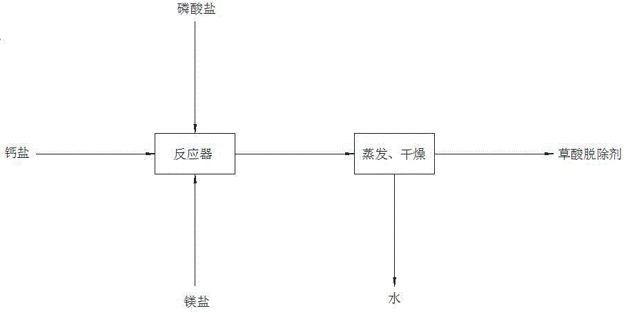 一種草酸脫除劑及其製備方法和使用方法與流程