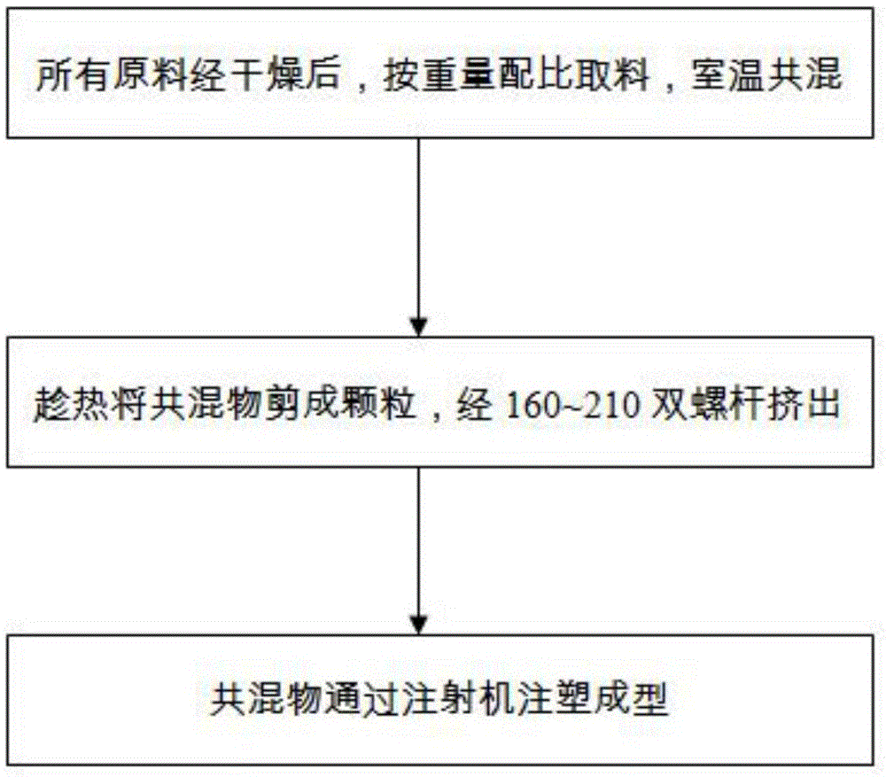 一种全生物可降解组分增韧PLA复合材料及其制备方法与流程