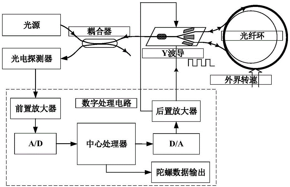 一种抑制光纤陀螺仪交叉耦合的随机调制及解调方法与流程