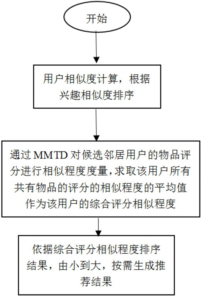 一种基于mmtd和用户的协同过滤推荐算法的制作方法