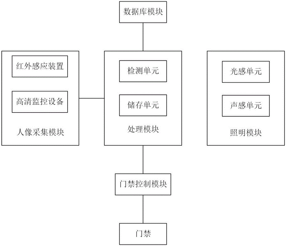 背景技術:辦公室門禁系統在企業安防系統中起著重要的作用,是企業安全