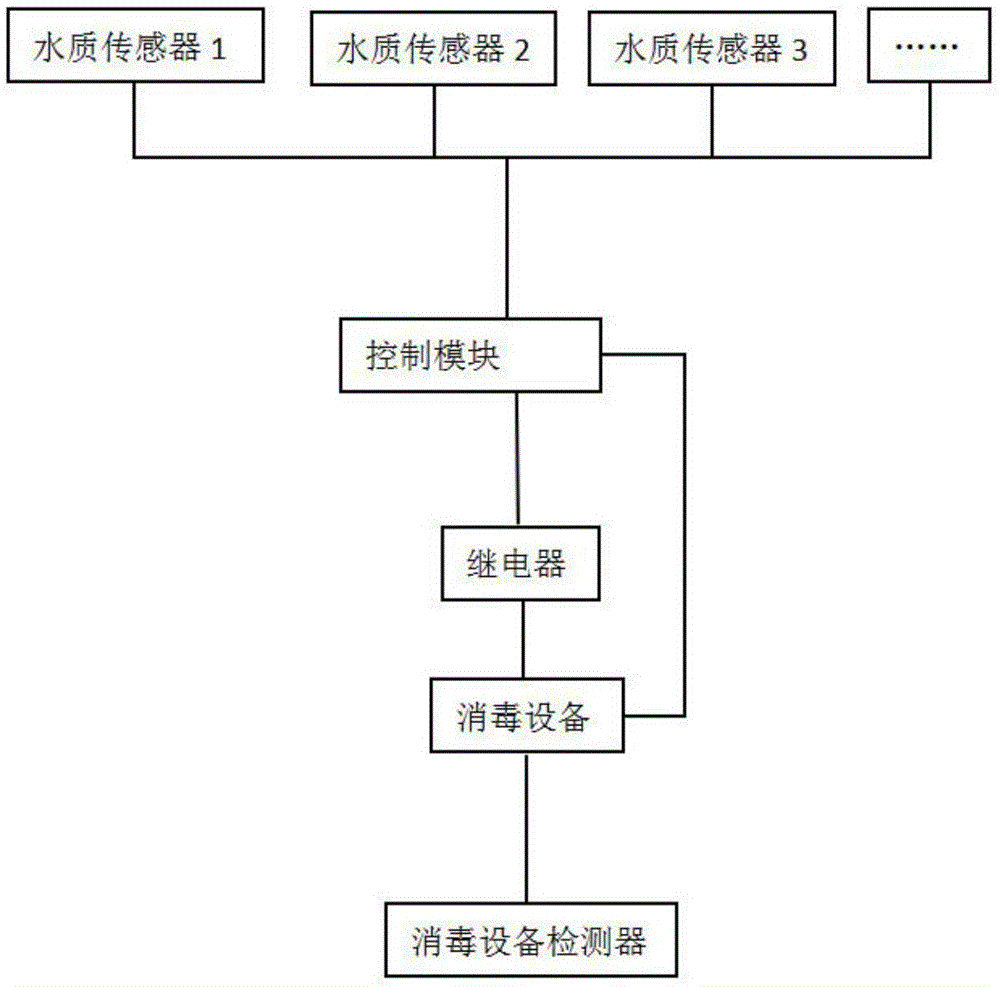 一種智能二次供水水質安全監測與控制系統的製作方法